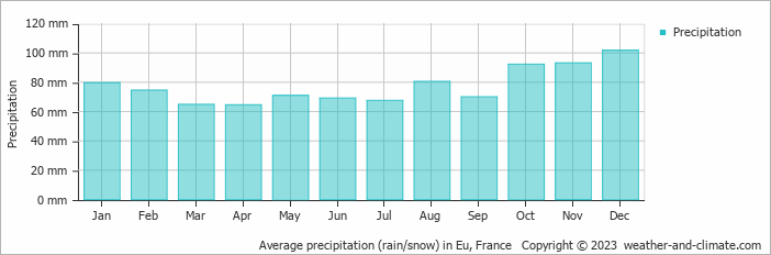 Average monthly rainfall, snow, precipitation in Eu, France