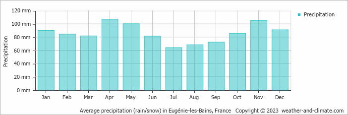 Average monthly rainfall, snow, precipitation in Eugénie-les-Bains, France