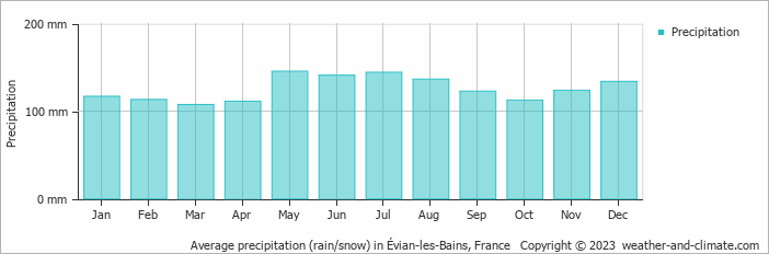 Average monthly rainfall, snow, precipitation in Évian-les-Bains, France
