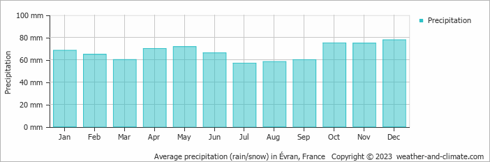 Average monthly rainfall, snow, precipitation in Évran, France