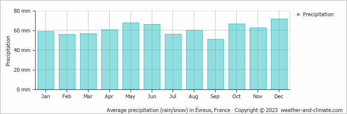 Average monthly rainfall, snow, precipitation in Évreux, France