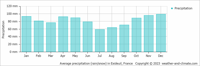 Average monthly rainfall, snow, precipitation in Exideuil, France