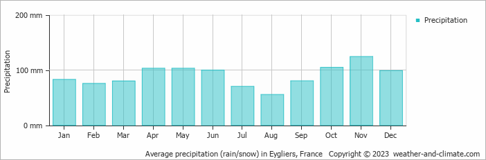 Average monthly rainfall, snow, precipitation in Eygliers, France