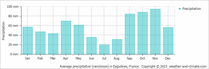 Average monthly rainfall, snow, precipitation in Eyguières, France