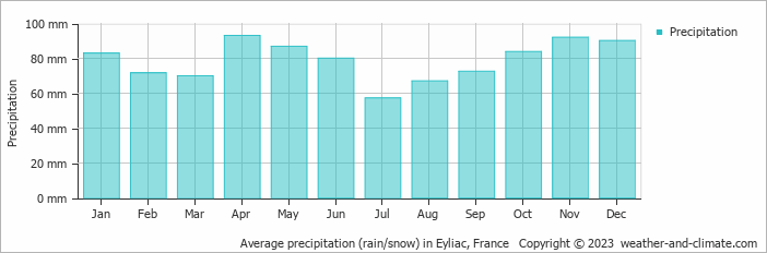 Average monthly rainfall, snow, precipitation in Eyliac, France
