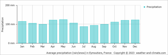 Average monthly rainfall, snow, precipitation in Eymoutiers, France