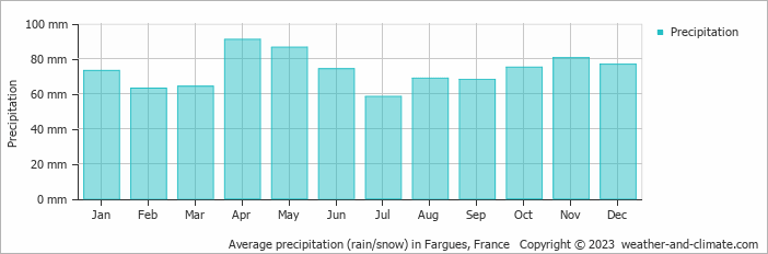 Average monthly rainfall, snow, precipitation in Fargues, France