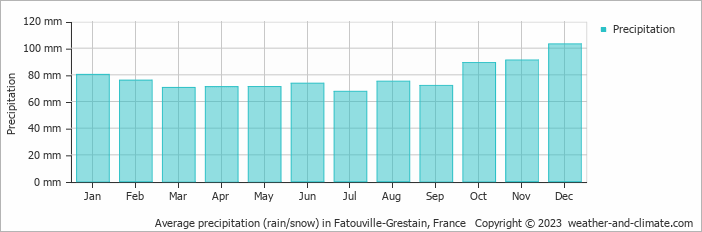 Average monthly rainfall, snow, precipitation in Fatouville-Grestain, 