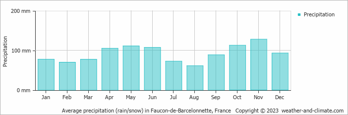Average monthly rainfall, snow, precipitation in Faucon-de-Barcelonnette, France