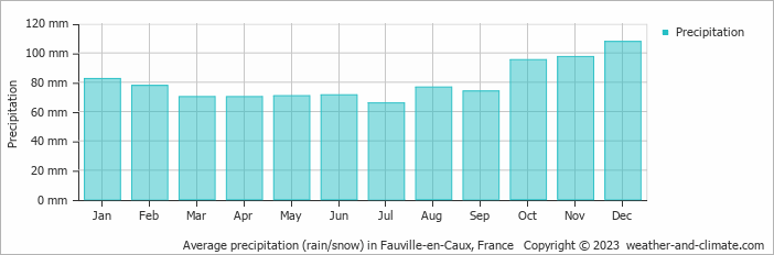 Average monthly rainfall, snow, precipitation in Fauville-en-Caux, 