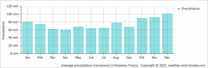 Average monthly rainfall, snow, precipitation in Favières, France