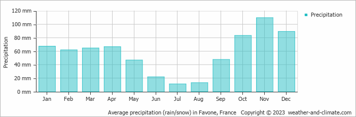 Average monthly rainfall, snow, precipitation in Favone, France