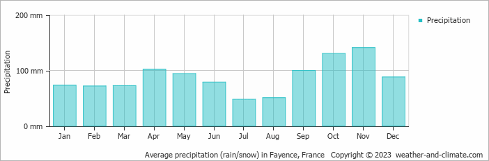 Average monthly rainfall, snow, precipitation in Fayence, France