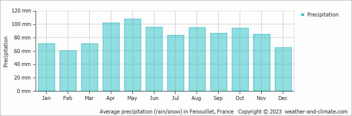 Average monthly rainfall, snow, precipitation in Fenouillet, France