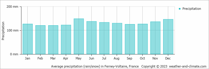 Average monthly rainfall, snow, precipitation in Ferney-Voltaire, France
