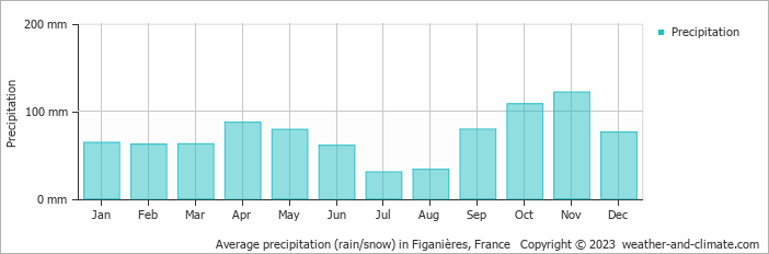 Average monthly rainfall, snow, precipitation in Figanières, France