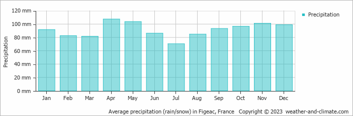 Average monthly rainfall, snow, precipitation in Figeac, France