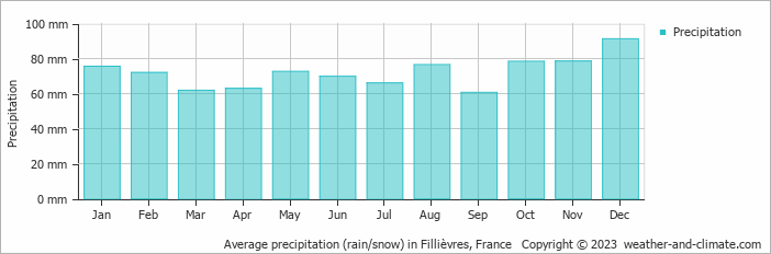 Average monthly rainfall, snow, precipitation in Fillièvres, France