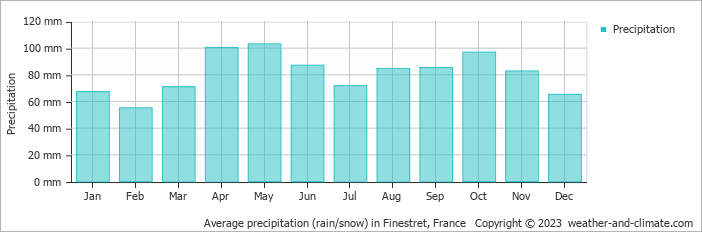 Average monthly rainfall, snow, precipitation in Finestret, France