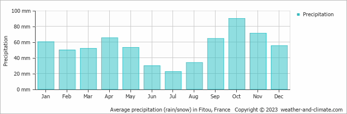 Average monthly rainfall, snow, precipitation in Fitou, France