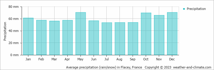 Average monthly rainfall, snow, precipitation in Flacey, France