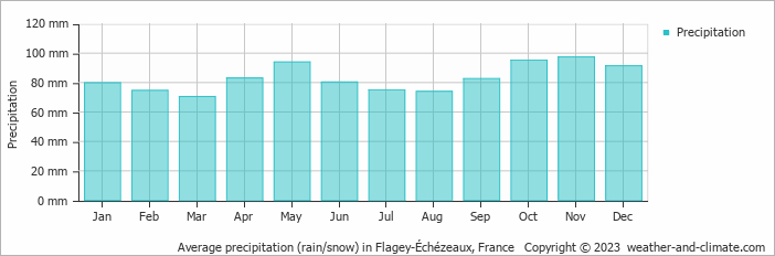 Average monthly rainfall, snow, precipitation in Flagey-Échézeaux, 