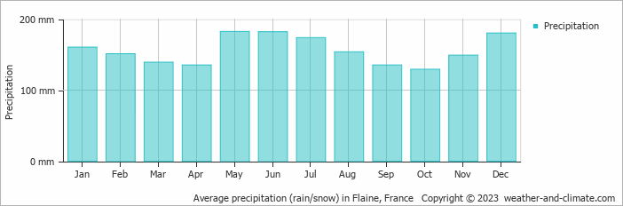 Average monthly rainfall, snow, precipitation in Flaine, France
