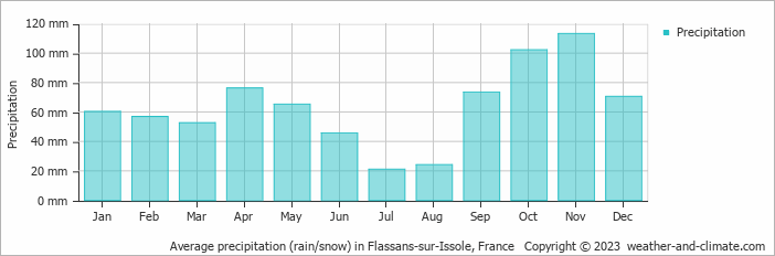Average monthly rainfall, snow, precipitation in Flassans-sur-Issole, France