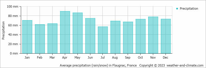 Average monthly rainfall, snow, precipitation in Flaugnac, France