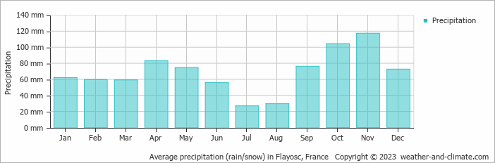 Average monthly rainfall, snow, precipitation in Flayosc, France