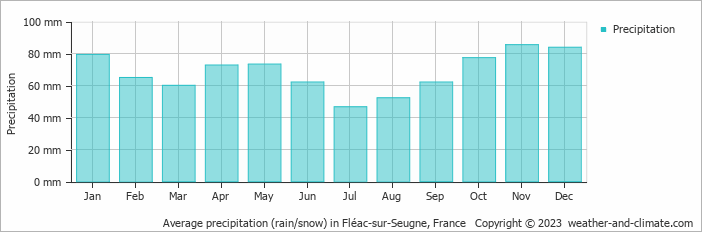 Average monthly rainfall, snow, precipitation in Fléac-sur-Seugne, France