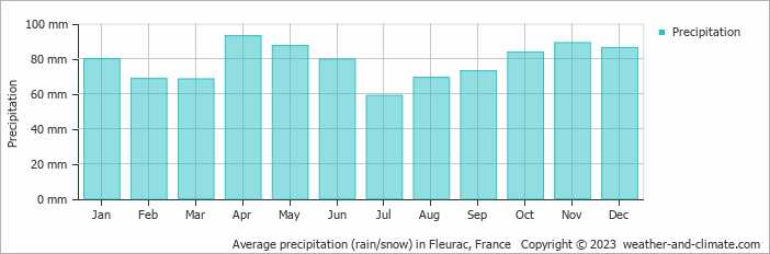 Average monthly rainfall, snow, precipitation in Fleurac, France