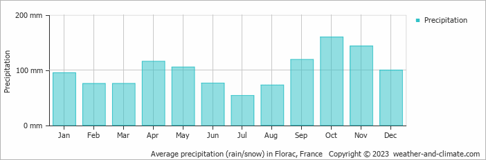 Average monthly rainfall, snow, precipitation in Florac, France