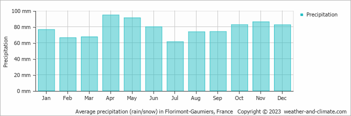 Average monthly rainfall, snow, precipitation in Florimont-Gaumiers, France