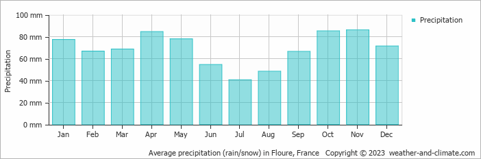 Average monthly rainfall, snow, precipitation in Floure, France