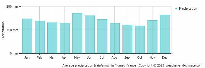 Average monthly rainfall, snow, precipitation in Flumet, France