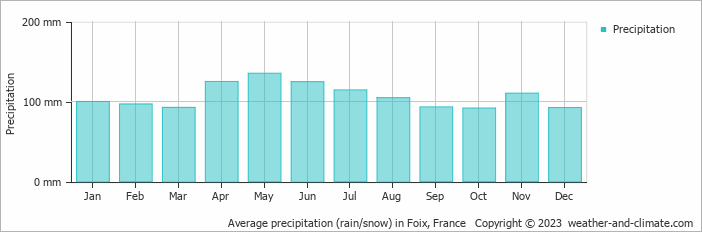 Average monthly rainfall, snow, precipitation in Foix, France