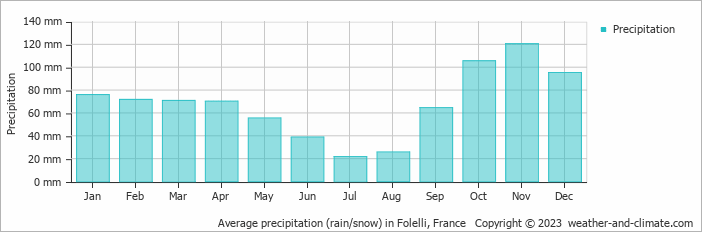 Average monthly rainfall, snow, precipitation in Folelli, France