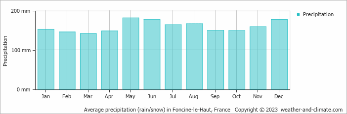 Average monthly rainfall, snow, precipitation in Foncine-le-Haut, 
