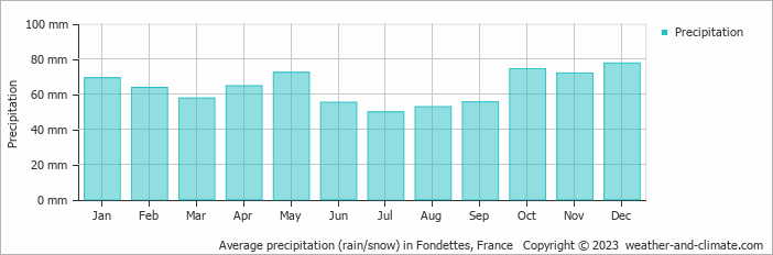 Average monthly rainfall, snow, precipitation in Fondettes, France