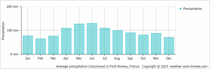 Average monthly rainfall, snow, precipitation in Font-Romeu, France