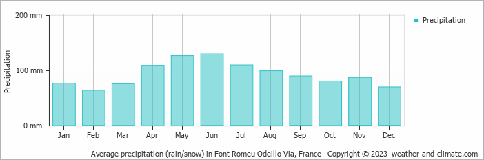 Average monthly rainfall, snow, precipitation in Font Romeu Odeillo Via, France
