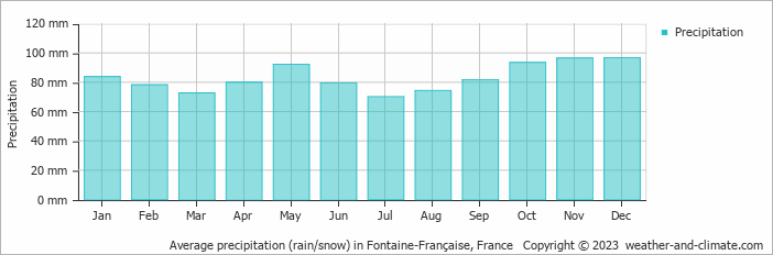 Average monthly rainfall, snow, precipitation in Fontaine-Française, France