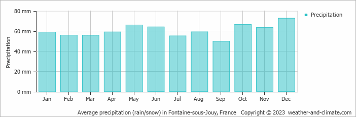 Average monthly rainfall, snow, precipitation in Fontaine-sous-Jouy, France