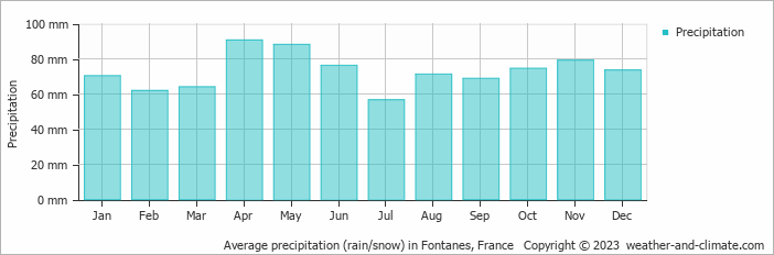 Average monthly rainfall, snow, precipitation in Fontanes, France