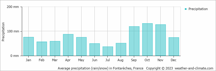 Average monthly rainfall, snow, precipitation in Fontarèches, France