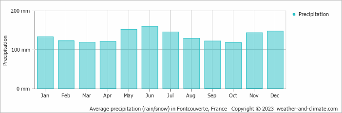 Average monthly rainfall, snow, precipitation in Fontcouverte, 