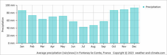 Average monthly rainfall, snow, precipitation in Fontenay-le-Comte, France