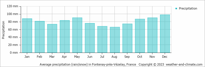 Average monthly rainfall, snow, precipitation in Fontenay-près-Vézelay, France