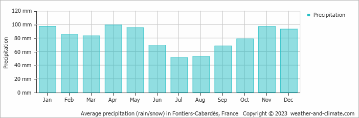 Average monthly rainfall, snow, precipitation in Fontiers-Cabardès, France